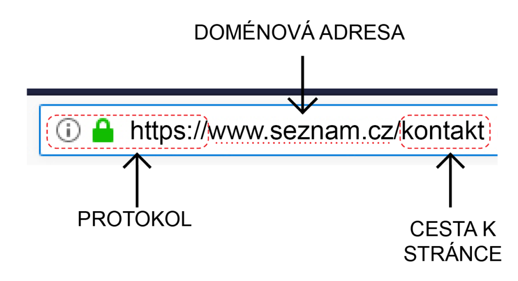 Jednotlivé části internetové adresy.